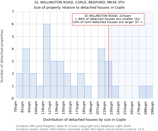 32, WILLINGTON ROAD, COPLE, BEDFORD, MK44 3TH: Size of property relative to detached houses in Cople