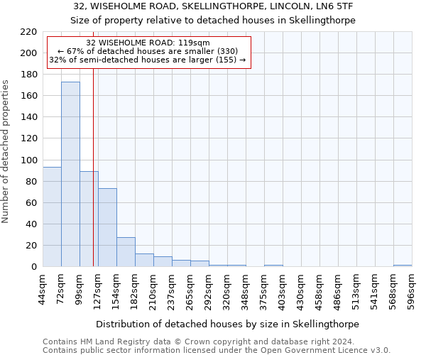 32, WISEHOLME ROAD, SKELLINGTHORPE, LINCOLN, LN6 5TF: Size of property relative to detached houses in Skellingthorpe