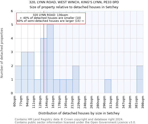 320, LYNN ROAD, WEST WINCH, KING'S LYNN, PE33 0PD: Size of property relative to detached houses in Setchey