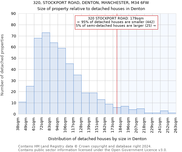 320, STOCKPORT ROAD, DENTON, MANCHESTER, M34 6FW: Size of property relative to detached houses in Denton