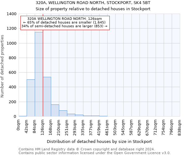 320A, WELLINGTON ROAD NORTH, STOCKPORT, SK4 5BT: Size of property relative to detached houses in Stockport