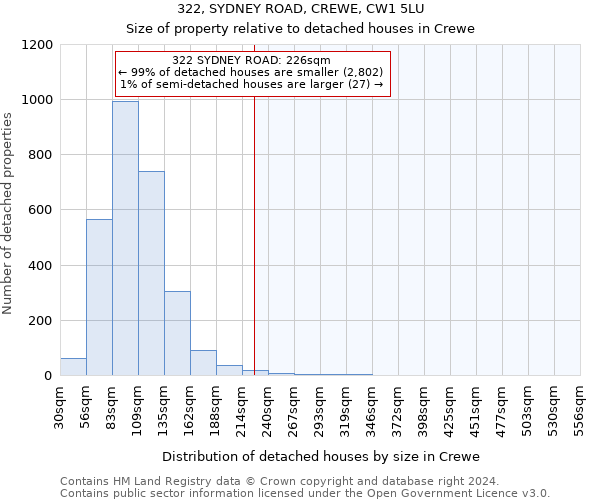 322, SYDNEY ROAD, CREWE, CW1 5LU: Size of property relative to detached houses in Crewe