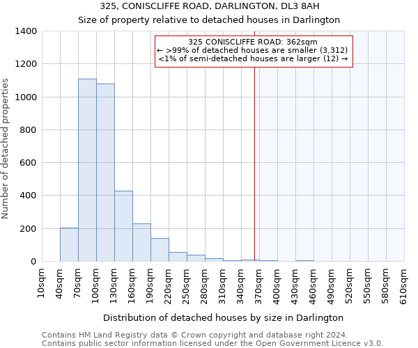 325, CONISCLIFFE ROAD, DARLINGTON, DL3 8AH: Size of property relative to detached houses in Darlington