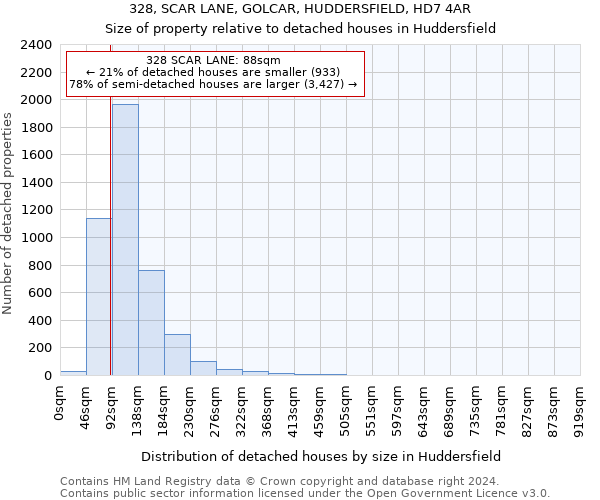 328, SCAR LANE, GOLCAR, HUDDERSFIELD, HD7 4AR: Size of property relative to detached houses in Huddersfield