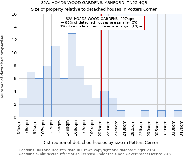 32A, HOADS WOOD GARDENS, ASHFORD, TN25 4QB: Size of property relative to detached houses in Potters Corner