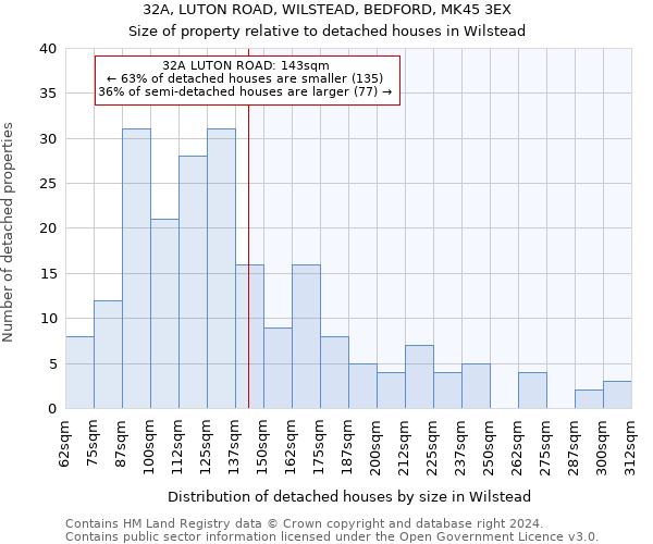 32A, LUTON ROAD, WILSTEAD, BEDFORD, MK45 3EX: Size of property relative to detached houses in Wilstead