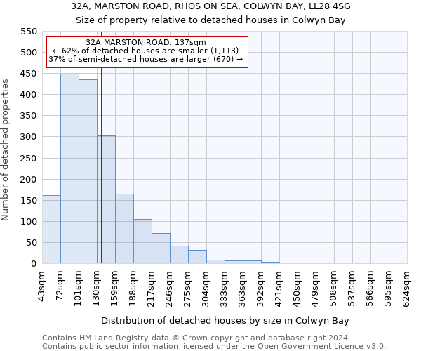 32A, MARSTON ROAD, RHOS ON SEA, COLWYN BAY, LL28 4SG: Size of property relative to detached houses in Colwyn Bay