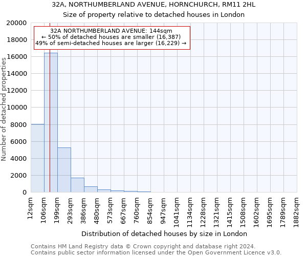 32A, NORTHUMBERLAND AVENUE, HORNCHURCH, RM11 2HL: Size of property relative to detached houses in London