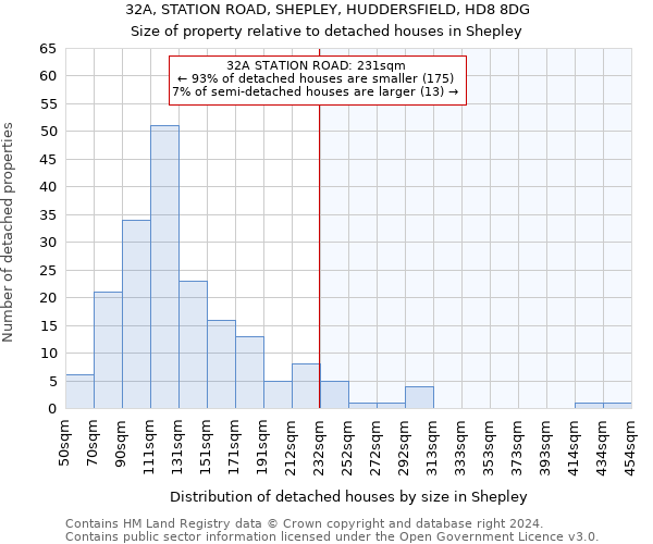 32A, STATION ROAD, SHEPLEY, HUDDERSFIELD, HD8 8DG: Size of property relative to detached houses in Shepley