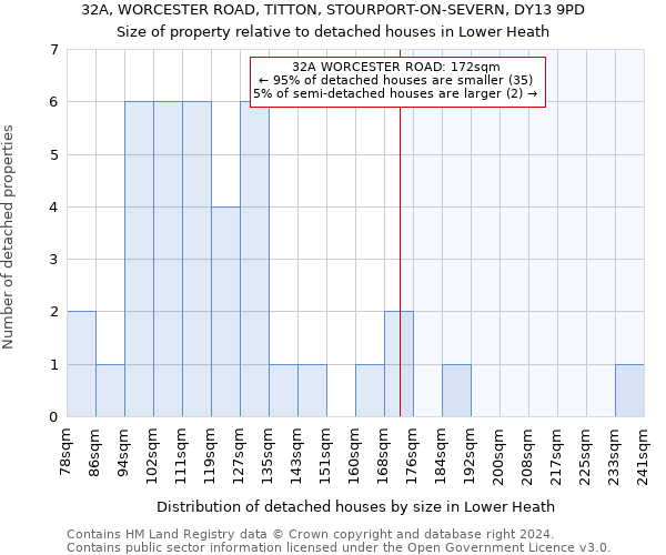 32A, WORCESTER ROAD, TITTON, STOURPORT-ON-SEVERN, DY13 9PD: Size of property relative to detached houses in Lower Heath