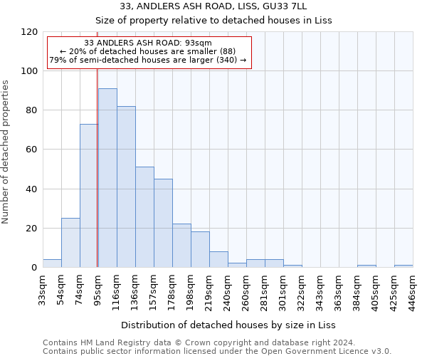 33, ANDLERS ASH ROAD, LISS, GU33 7LL: Size of property relative to detached houses in Liss