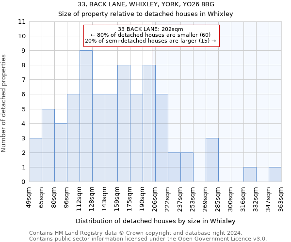 33, BACK LANE, WHIXLEY, YORK, YO26 8BG: Size of property relative to detached houses in Whixley