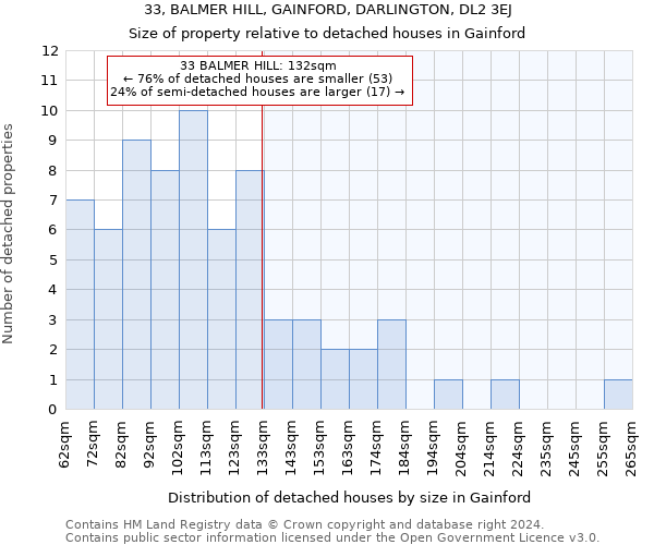 33, BALMER HILL, GAINFORD, DARLINGTON, DL2 3EJ: Size of property relative to detached houses in Gainford