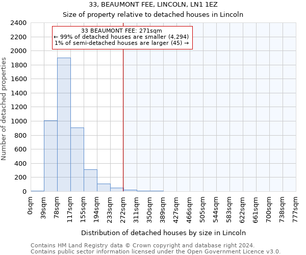 33, BEAUMONT FEE, LINCOLN, LN1 1EZ: Size of property relative to detached houses in Lincoln