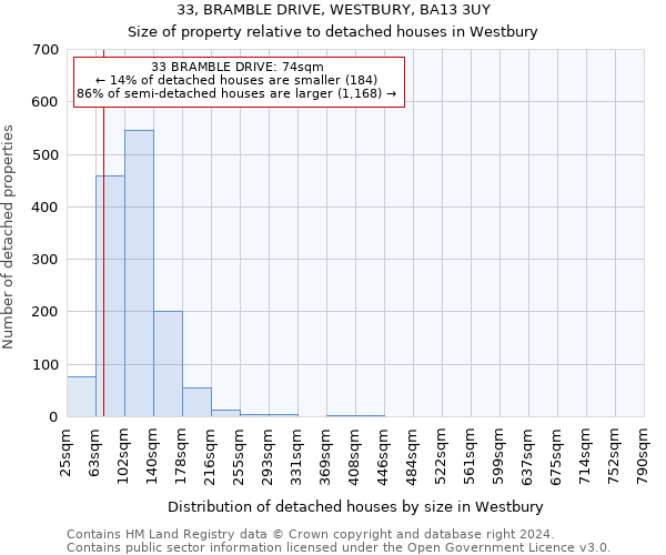 33, BRAMBLE DRIVE, WESTBURY, BA13 3UY: Size of property relative to detached houses in Westbury