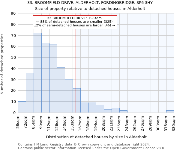 33, BROOMFIELD DRIVE, ALDERHOLT, FORDINGBRIDGE, SP6 3HY: Size of property relative to detached houses in Alderholt