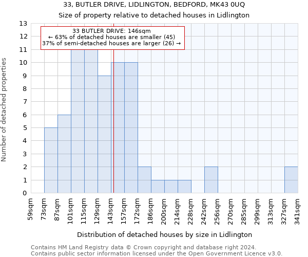 33, BUTLER DRIVE, LIDLINGTON, BEDFORD, MK43 0UQ: Size of property relative to detached houses in Lidlington