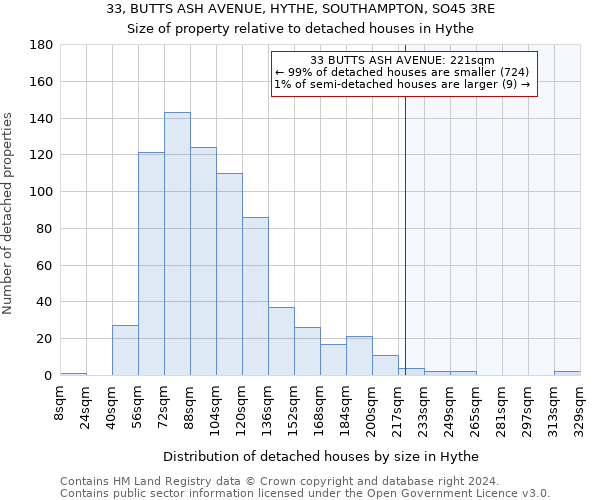 33, BUTTS ASH AVENUE, HYTHE, SOUTHAMPTON, SO45 3RE: Size of property relative to detached houses in Hythe