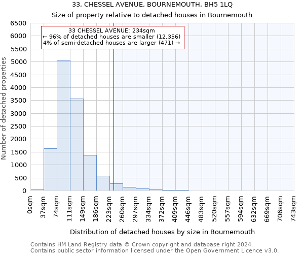 33, CHESSEL AVENUE, BOURNEMOUTH, BH5 1LQ: Size of property relative to detached houses in Bournemouth