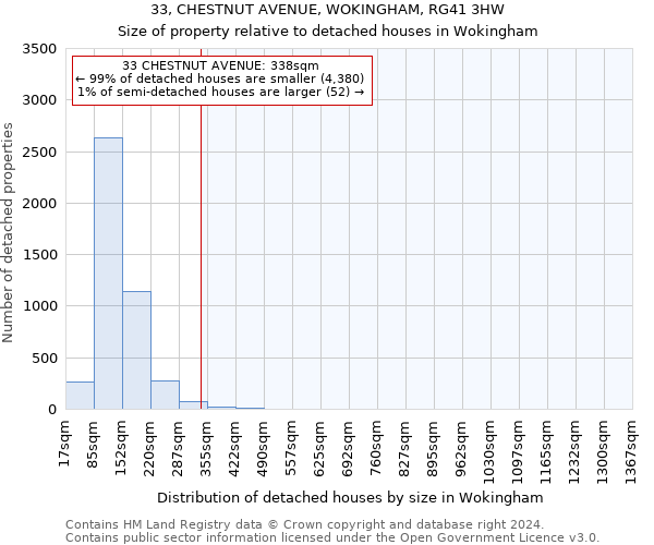 33, CHESTNUT AVENUE, WOKINGHAM, RG41 3HW: Size of property relative to detached houses in Wokingham