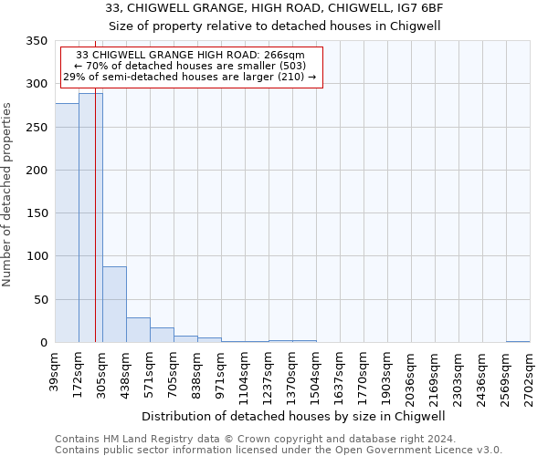 33, CHIGWELL GRANGE, HIGH ROAD, CHIGWELL, IG7 6BF: Size of property relative to detached houses in Chigwell