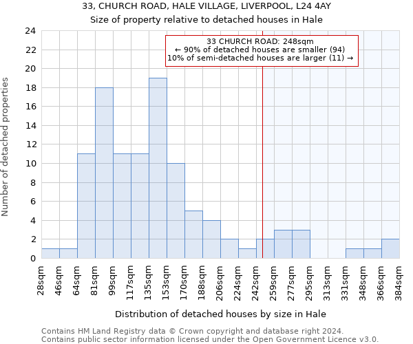 33, CHURCH ROAD, HALE VILLAGE, LIVERPOOL, L24 4AY: Size of property relative to detached houses in Hale