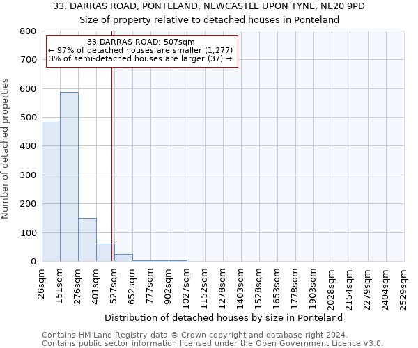 33, DARRAS ROAD, PONTELAND, NEWCASTLE UPON TYNE, NE20 9PD: Size of property relative to detached houses in Ponteland