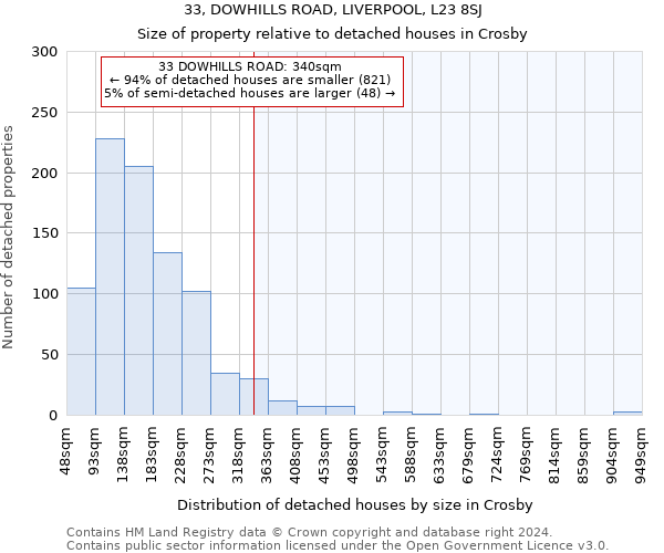 33, DOWHILLS ROAD, LIVERPOOL, L23 8SJ: Size of property relative to detached houses in Crosby