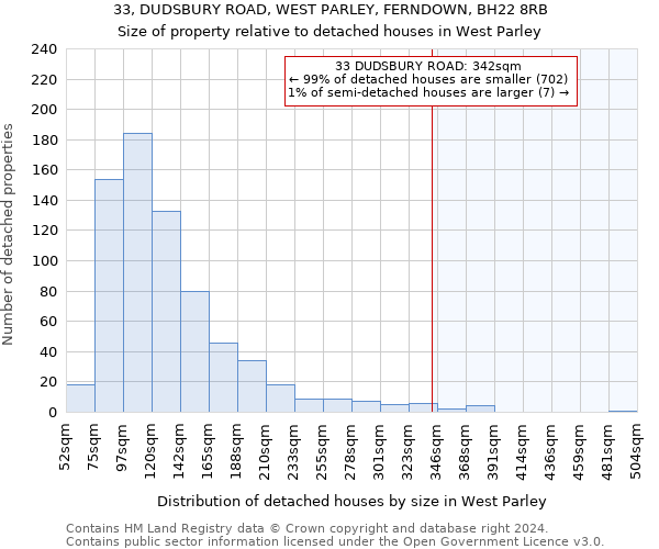 33, DUDSBURY ROAD, WEST PARLEY, FERNDOWN, BH22 8RB: Size of property relative to detached houses in West Parley