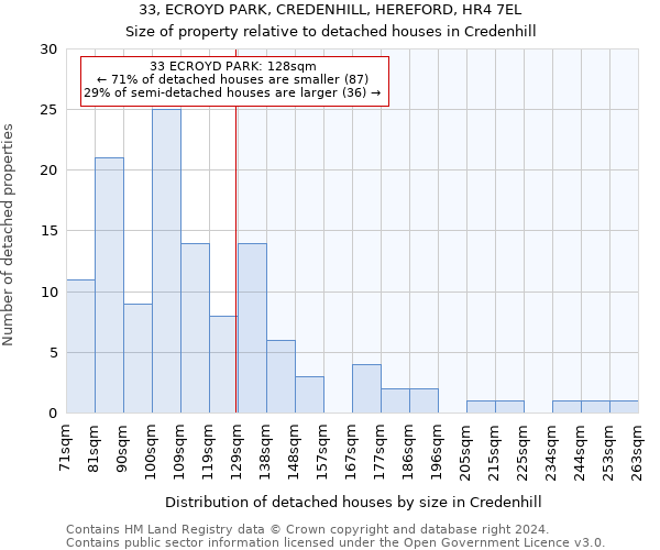 33, ECROYD PARK, CREDENHILL, HEREFORD, HR4 7EL: Size of property relative to detached houses in Credenhill