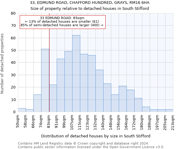 33, EDMUND ROAD, CHAFFORD HUNDRED, GRAYS, RM16 6HA: Size of property relative to detached houses in South Stifford