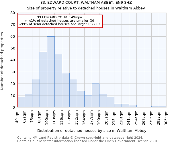 33, EDWARD COURT, WALTHAM ABBEY, EN9 3HZ: Size of property relative to detached houses in Waltham Abbey