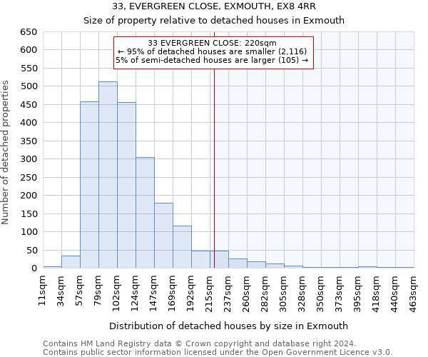 33, EVERGREEN CLOSE, EXMOUTH, EX8 4RR: Size of property relative to detached houses in Exmouth