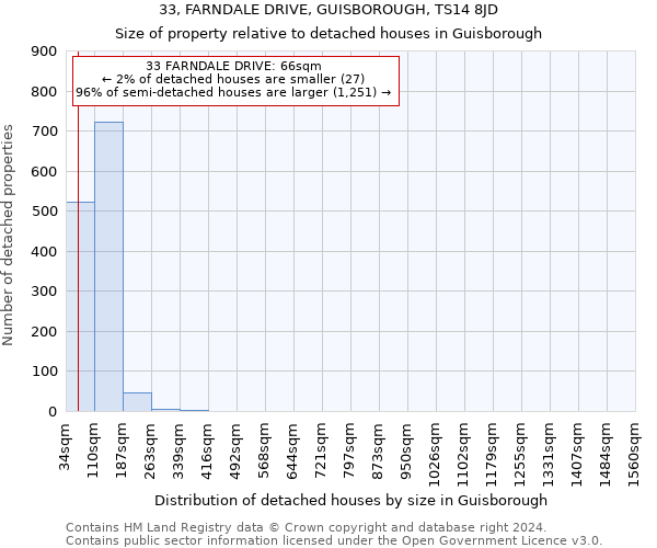 33, FARNDALE DRIVE, GUISBOROUGH, TS14 8JD: Size of property relative to detached houses in Guisborough