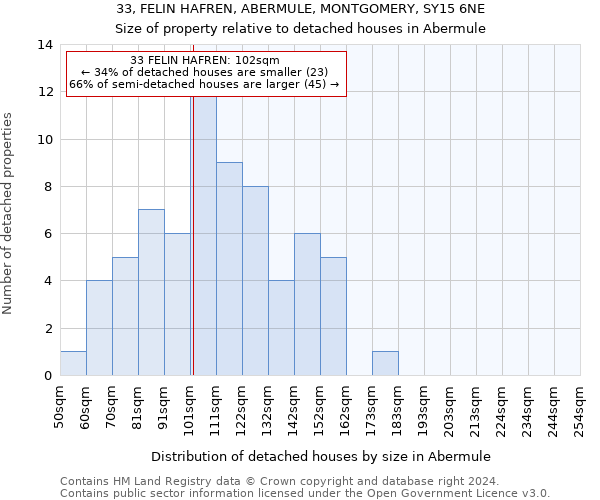 33, FELIN HAFREN, ABERMULE, MONTGOMERY, SY15 6NE: Size of property relative to detached houses in Abermule