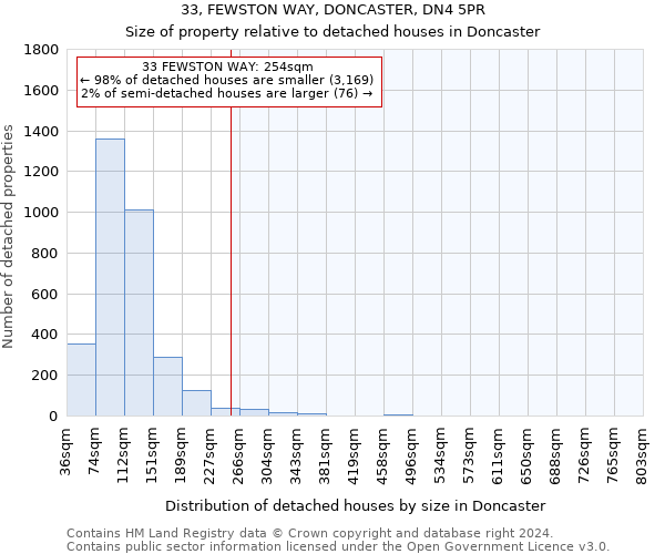 33, FEWSTON WAY, DONCASTER, DN4 5PR: Size of property relative to detached houses in Doncaster