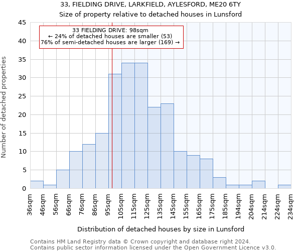 33, FIELDING DRIVE, LARKFIELD, AYLESFORD, ME20 6TY: Size of property relative to detached houses in Lunsford