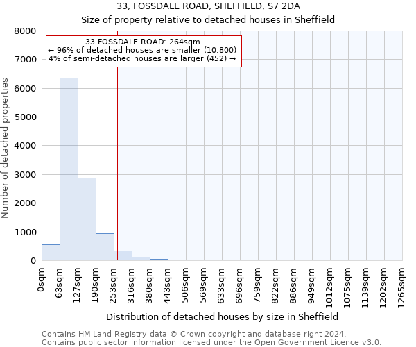 33, FOSSDALE ROAD, SHEFFIELD, S7 2DA: Size of property relative to detached houses in Sheffield