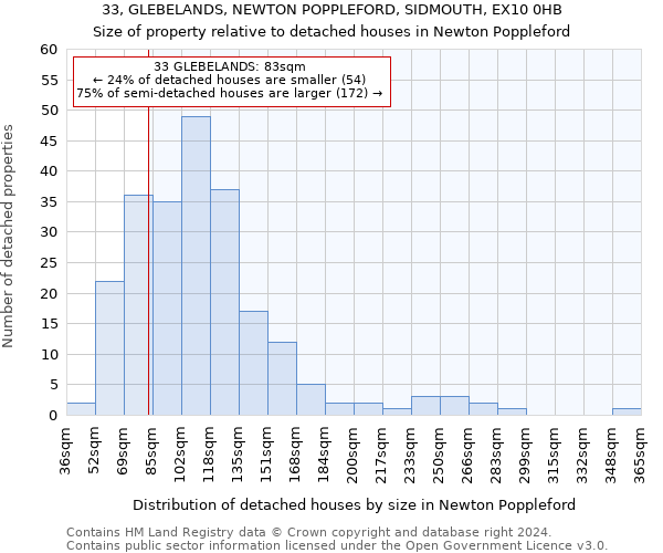 33, GLEBELANDS, NEWTON POPPLEFORD, SIDMOUTH, EX10 0HB: Size of property relative to detached houses in Newton Poppleford