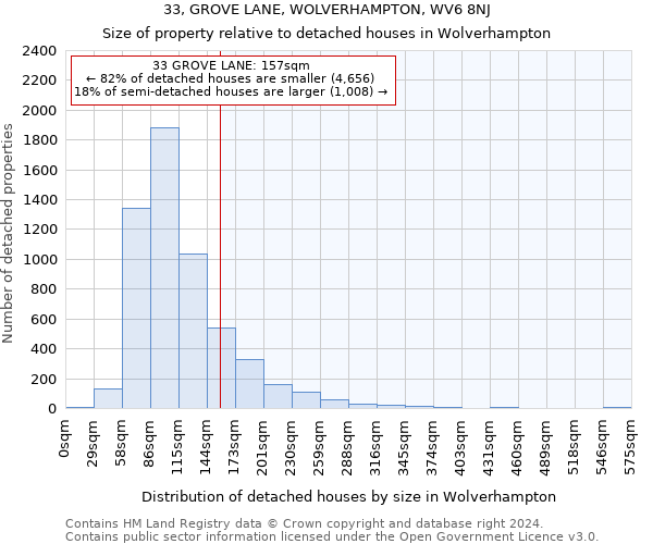 33, GROVE LANE, WOLVERHAMPTON, WV6 8NJ: Size of property relative to detached houses in Wolverhampton