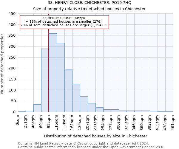 33, HENRY CLOSE, CHICHESTER, PO19 7HQ: Size of property relative to detached houses in Chichester