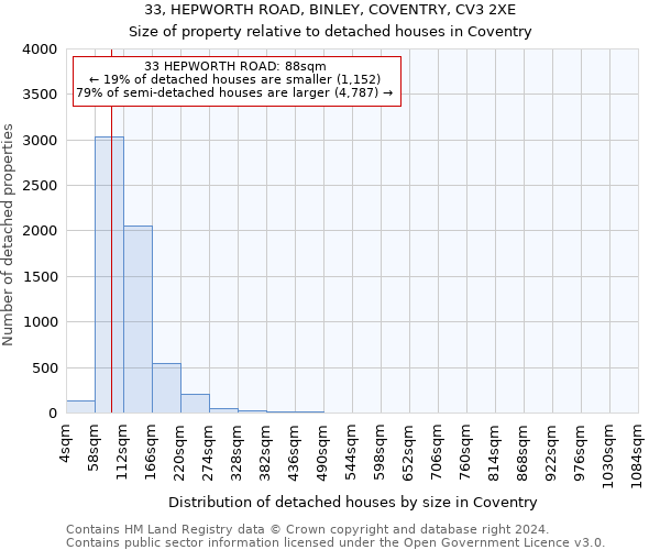 33, HEPWORTH ROAD, BINLEY, COVENTRY, CV3 2XE: Size of property relative to detached houses in Coventry