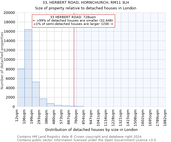 33, HERBERT ROAD, HORNCHURCH, RM11 3LH: Size of property relative to detached houses in London