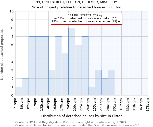 33, HIGH STREET, FLITTON, BEDFORD, MK45 5DY: Size of property relative to detached houses in Flitton