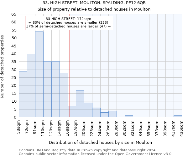 33, HIGH STREET, MOULTON, SPALDING, PE12 6QB: Size of property relative to detached houses in Moulton