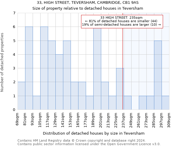 33, HIGH STREET, TEVERSHAM, CAMBRIDGE, CB1 9AS: Size of property relative to detached houses in Teversham