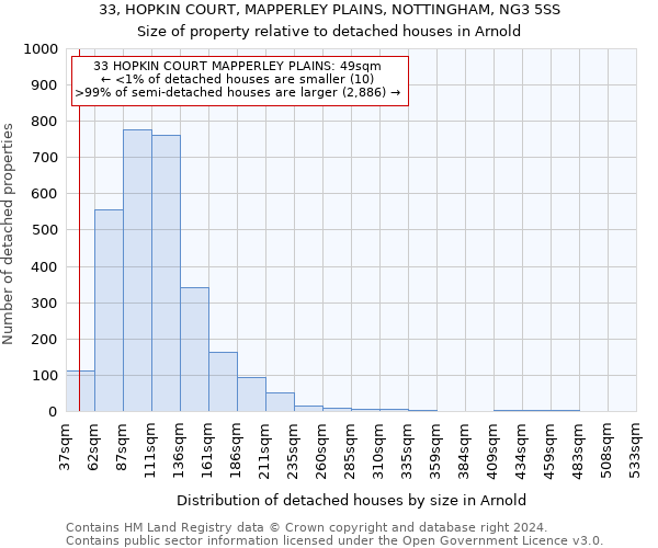 33, HOPKIN COURT, MAPPERLEY PLAINS, NOTTINGHAM, NG3 5SS: Size of property relative to detached houses in Arnold