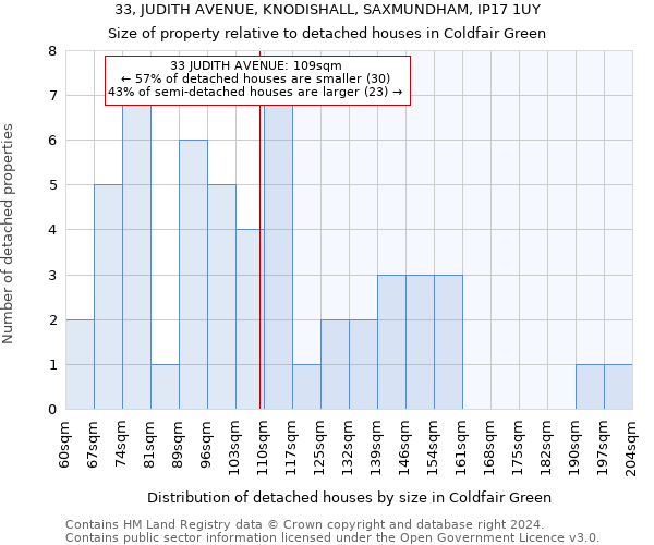 33, JUDITH AVENUE, KNODISHALL, SAXMUNDHAM, IP17 1UY: Size of property relative to detached houses in Coldfair Green