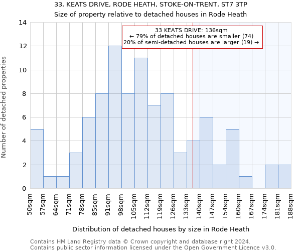 33, KEATS DRIVE, RODE HEATH, STOKE-ON-TRENT, ST7 3TP: Size of property relative to detached houses in Rode Heath