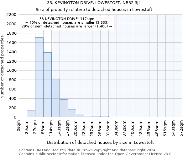 33, KEVINGTON DRIVE, LOWESTOFT, NR32 3JL: Size of property relative to detached houses in Lowestoft